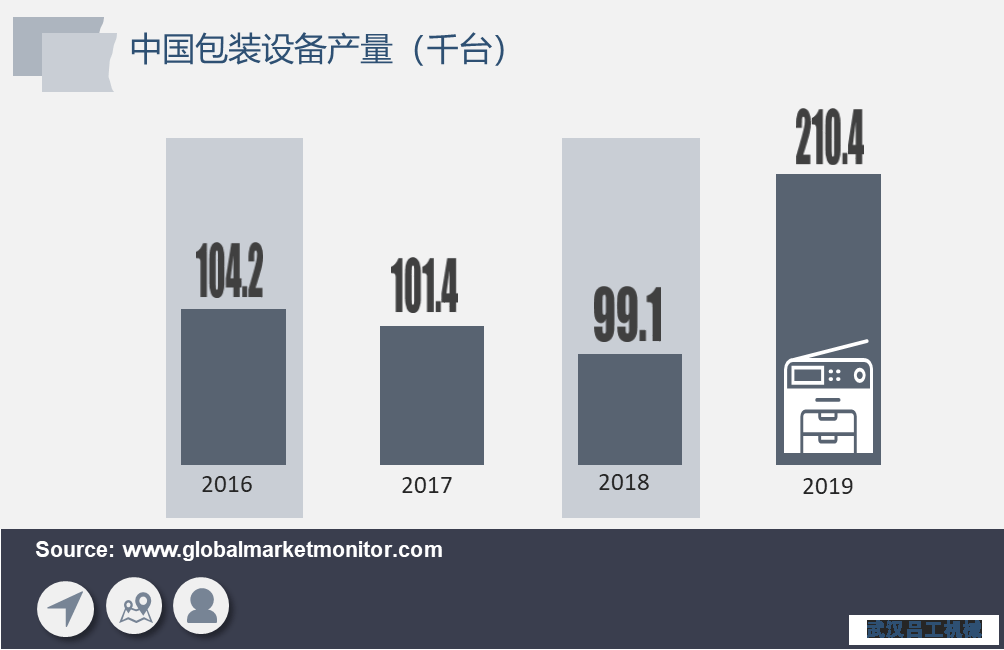 包裝行業(yè)長(zhǎng)期向好，包裝設(shè)備需求將加速釋放